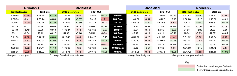 a chart with estimated time cuts for the Ohio state swim meet.